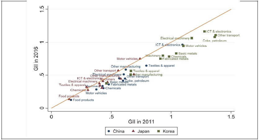 Global import intensity for manufacturing industries: 2016 versus 2011