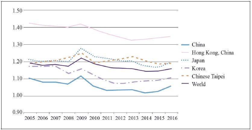 Average bilateral trade costs, 2005-2016, tariff equivalent