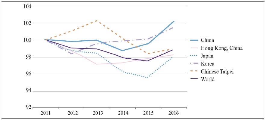 Change in average bilateral trade costs since 2011, 2011=100