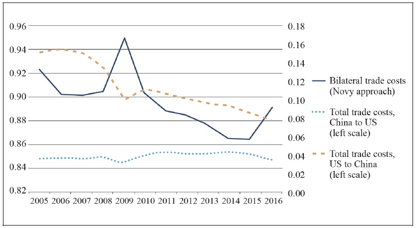 A closer look at China-US trade costs, 2005-2016