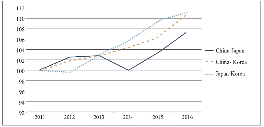 Bilateral trade costs between China, Japan and Korea, 2011=100