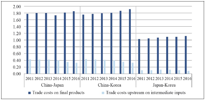 Cumulative trade costs between China, Japan and Korea, 2011-2016, tariff equivalents