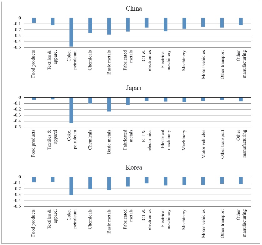 Cumulative trade costs on inputs for selected manufacturing industries: 2016 versus 2011, % points