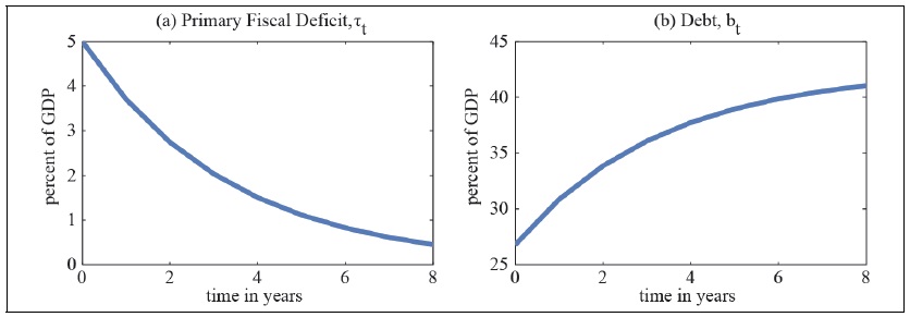 Ramsey Optimal Debt Dynamics