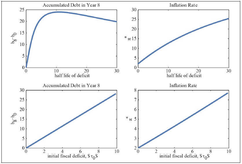 Sensitivity to Changes in the Half Life and Initial Level of the Primary Fiscal Deficit