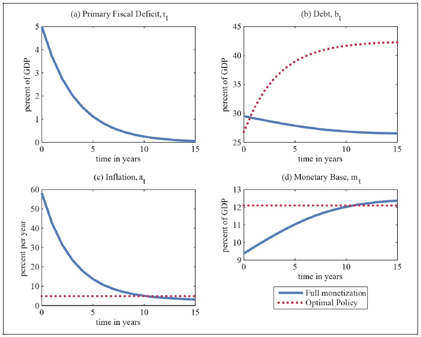 Equilibrium Dynamics Under Full Monetization