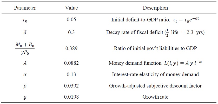 Calibration of the Argentine Monetary-Fiscal Regime