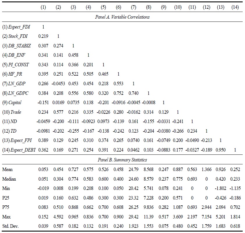 Correlations and Summary Statistics of the Variables