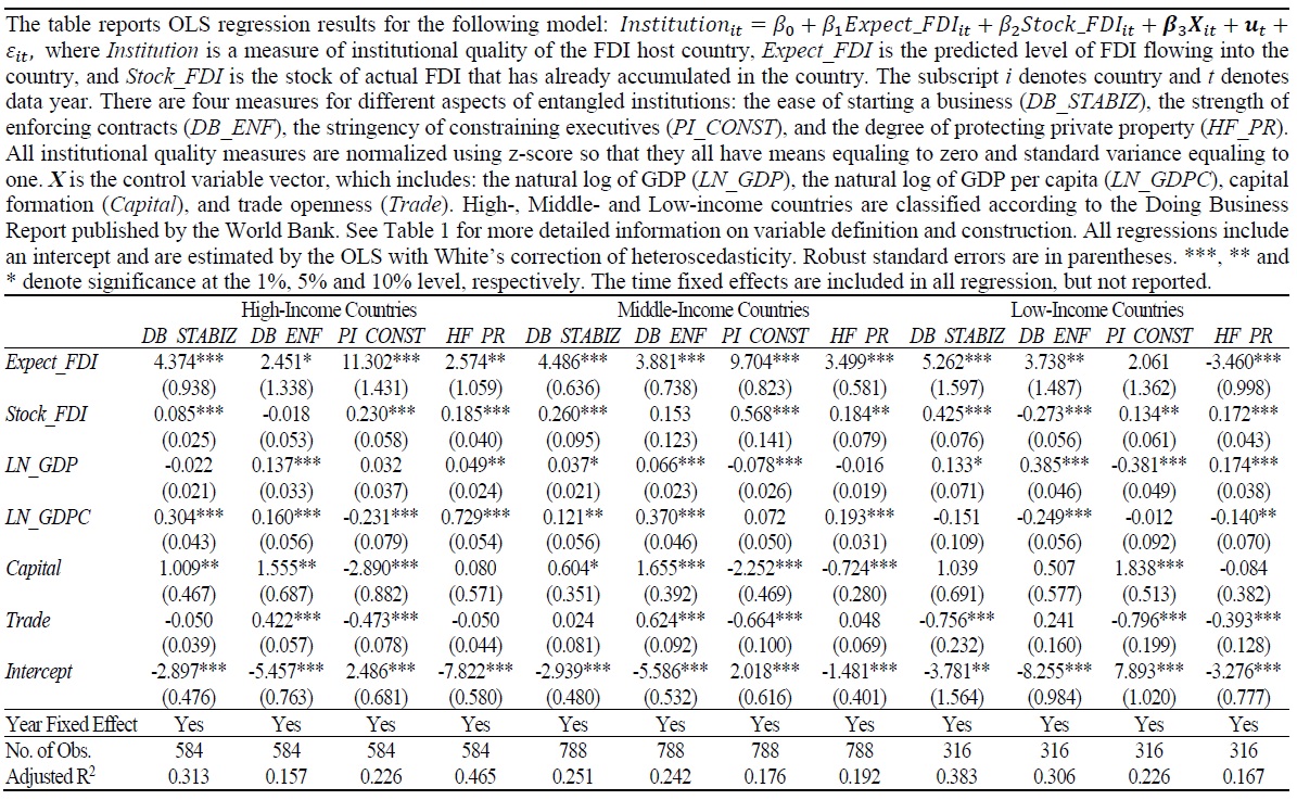 OLS Estimation Results with Different Subsamples Based on Income Levels