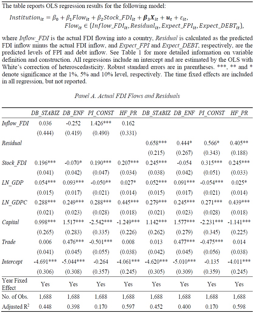 OLS Estimation Results with Different Types of Capital Inflows