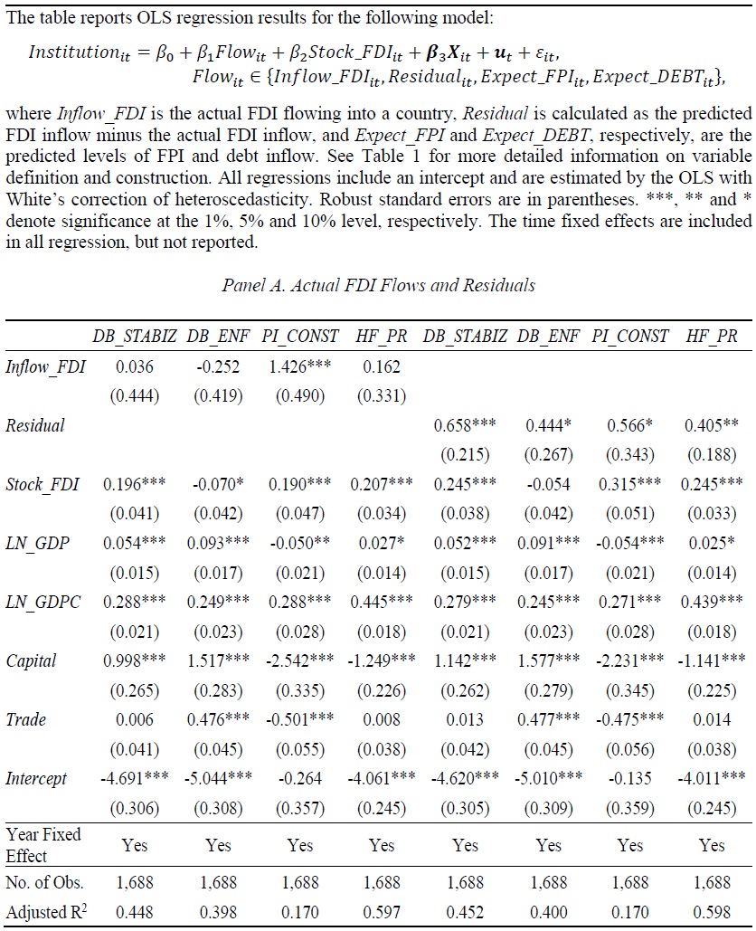 OLS Estimation Results with Different Types of Capital Inflows