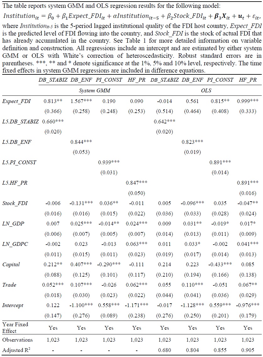 System GMM and OLS Estimation Results with Lagged Institution
