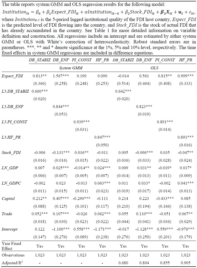 System GMM and OLS Estimation Results with Lagged Institution