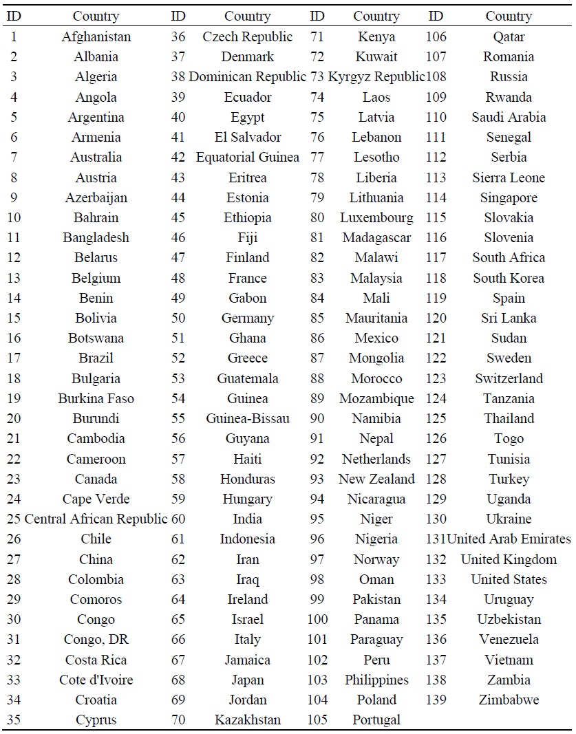 139 Economies in the Sample