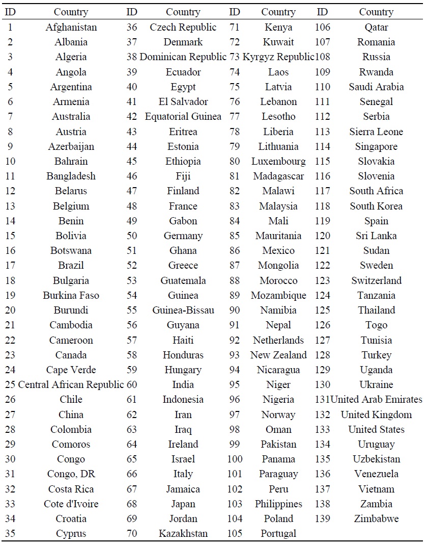 139 Economies in the Sample