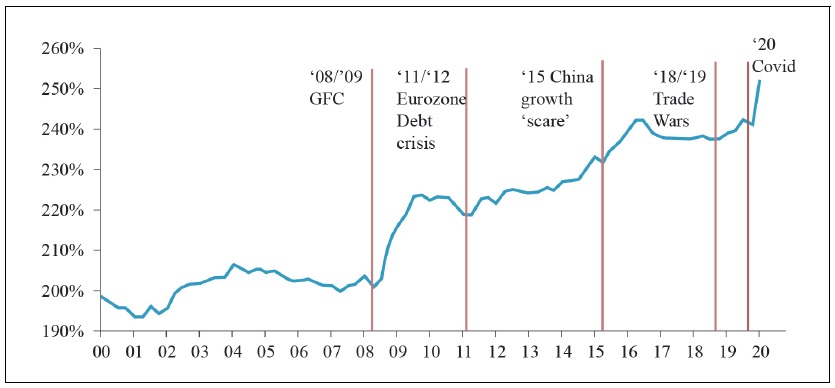 Global Debt-to-GDP Ratio