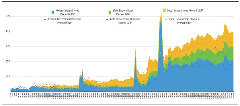 Total government spending and revenues as a % of GDP