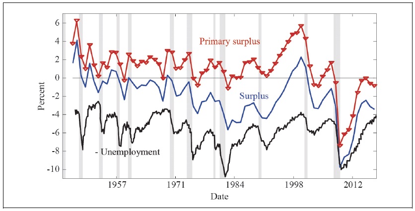 U.S. fiscal surpluses/GDP after WWII