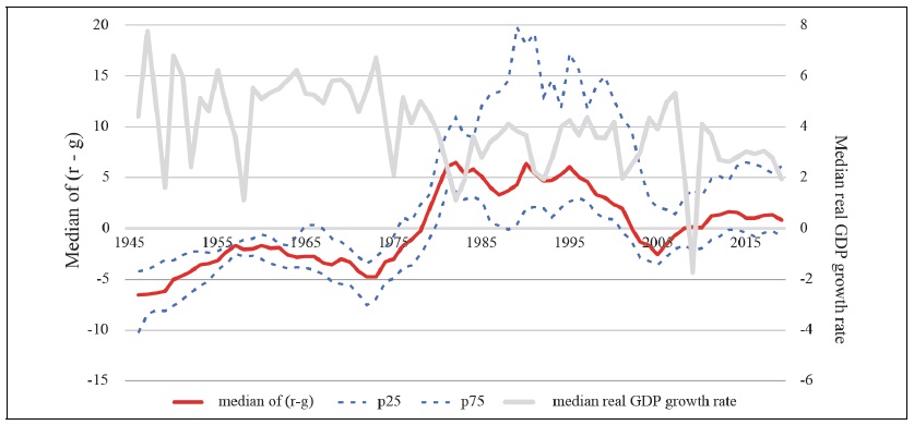 The interest-rate-growth differential (percentage points)