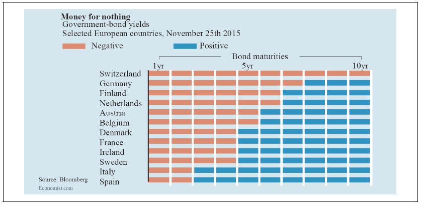 European Sovereign Bond yields, November 2015