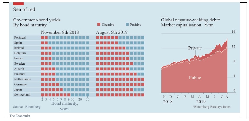 In 2019, a quarter of bonds issued by governments and companies worldwide were trading at negative yields