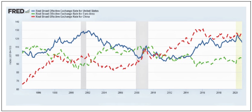 Real Effective Exchange Rates