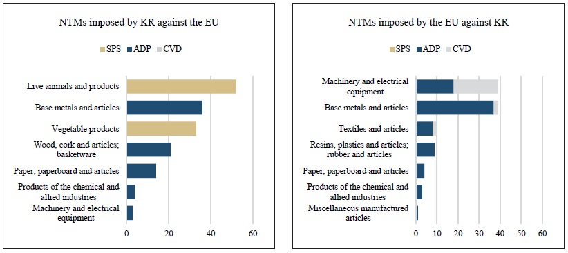 Types of Bilateral NTMs Applying between the EU and KR