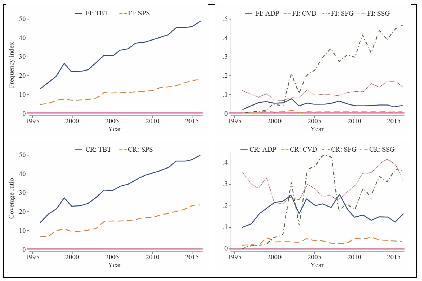 FI and CR across NTM Types over Time, Average across Imposing Economies