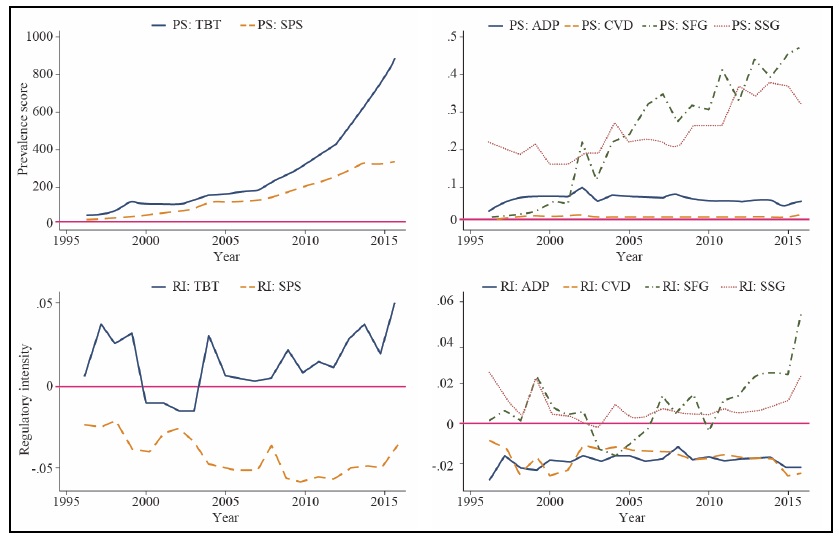 PS and RI across NTM Types over Time, Average across Imposing Economies