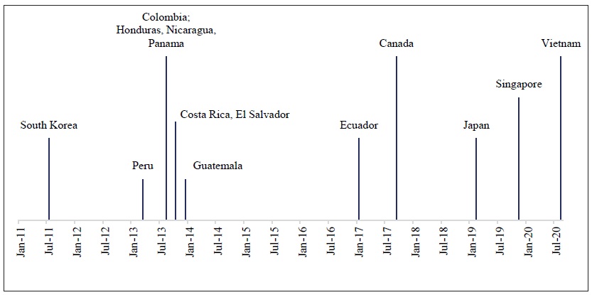 Second-generation EU Trade Agreements