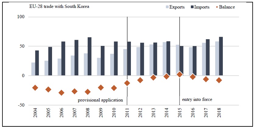 Evolution of EU-28 Trade in Goods with South Korea (in billion USD)