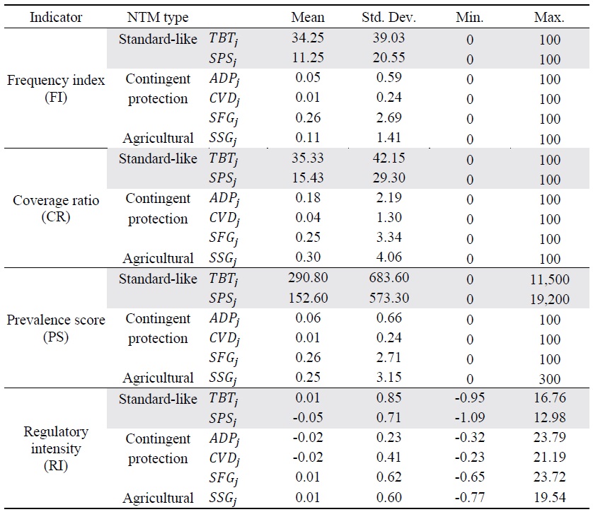 Summary Statistics for Indicators across NTM Types