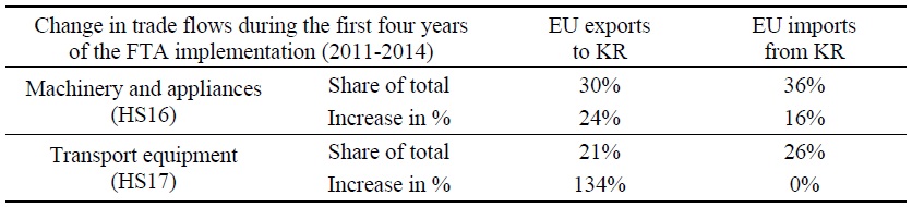 Machinery and Transport Equipment Account for more than Half of EU-KR Trade