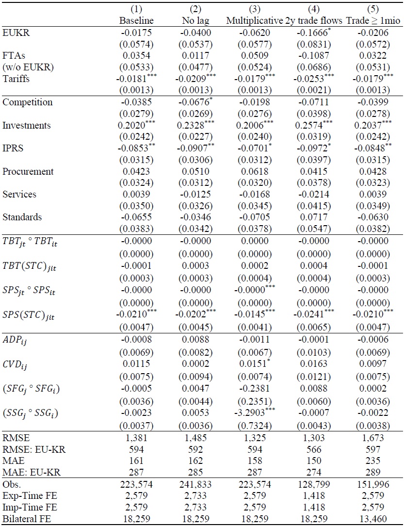 Robustness Table Using Prevalence Scores (PS): 1996-2017