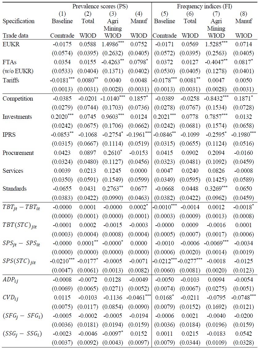 Robustness Table Using WIOD