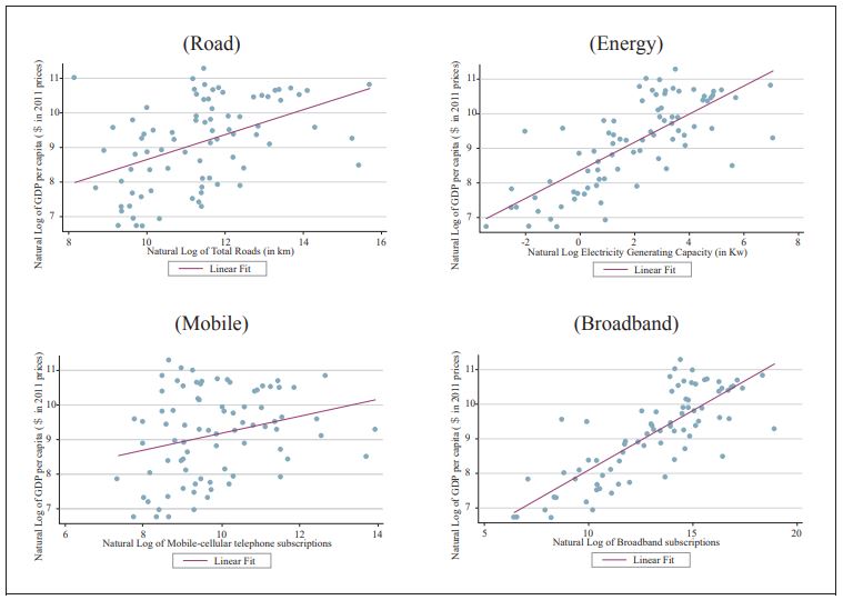 National Income vs Infrastructure by Type (2010-2014 average)