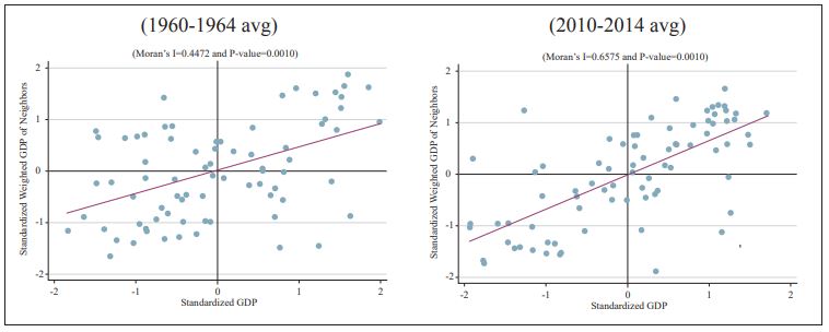 Moran’s Scatter Plot for y
