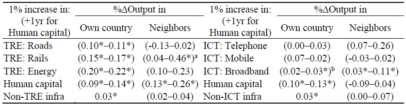 Summary of Average Direct and Indirect Impacts on Output: Output Elasticity