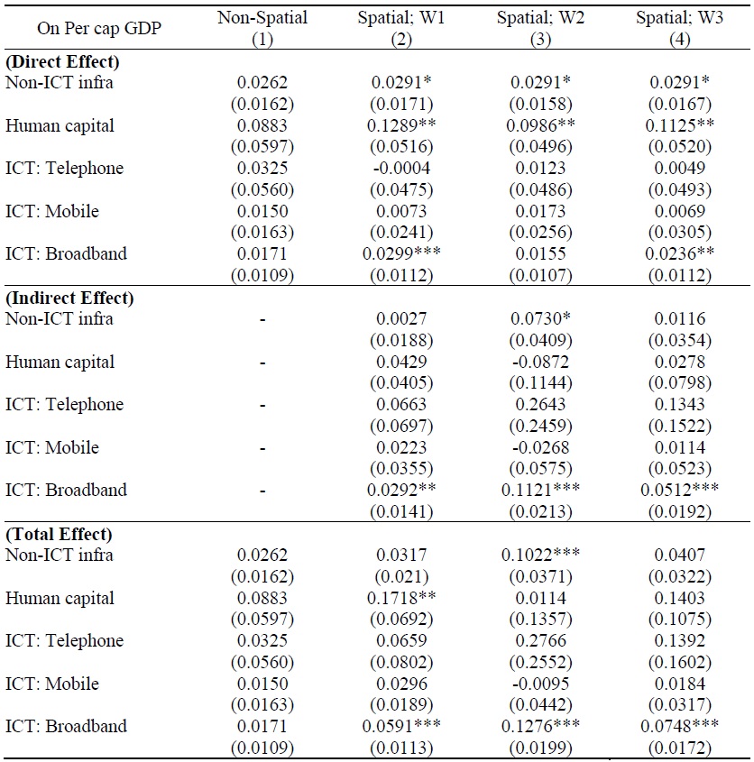 Average Direct and Indirect Effects for ICT