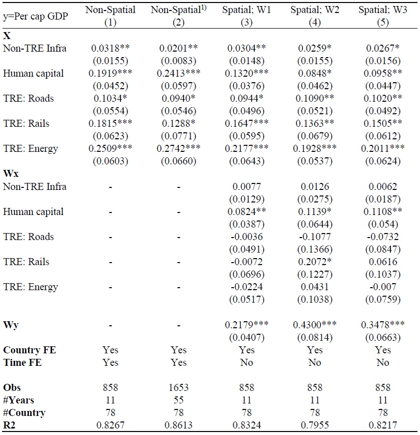Estimation Results (Transportation & Energy: TRE) with Non-infrastructure Capital