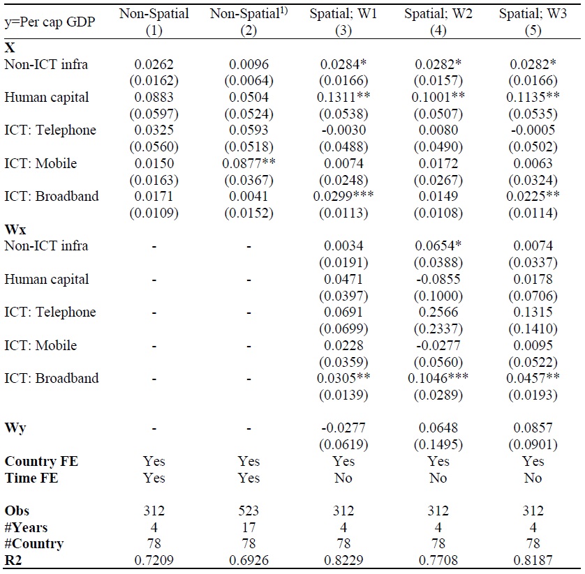 Estimation Results for ICT with Non-infrastructure Capital