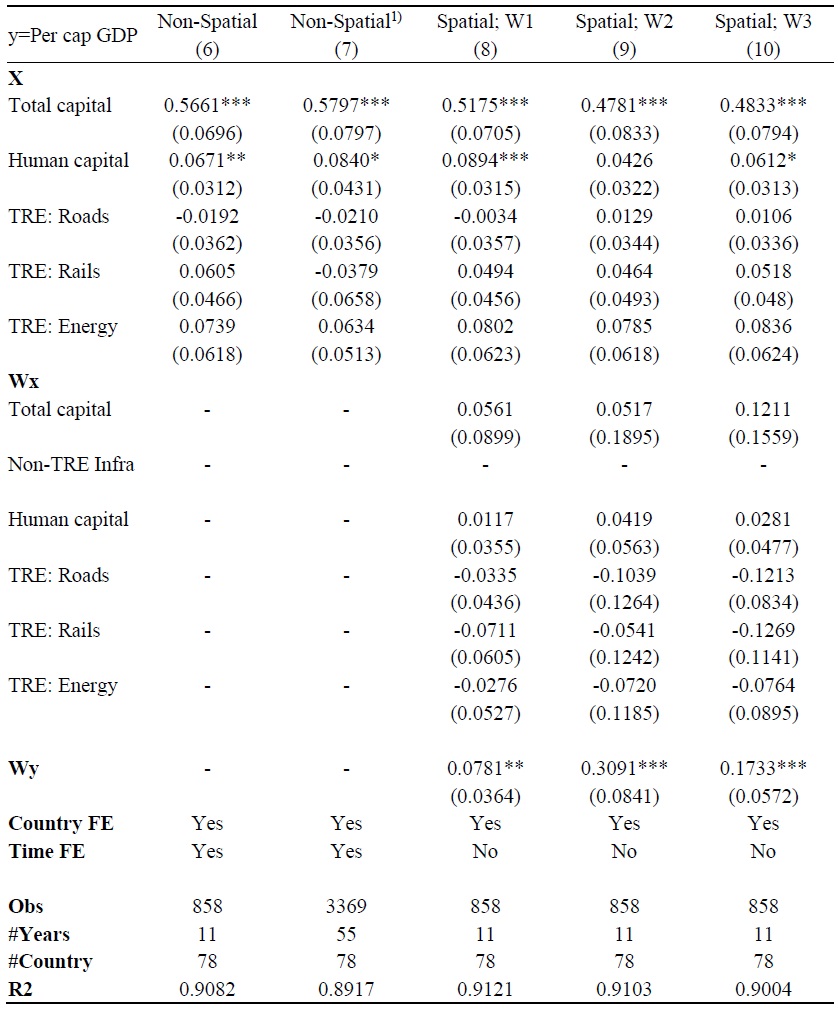 Estimation Results (Transportation & Energy: TRE) with Total Capital