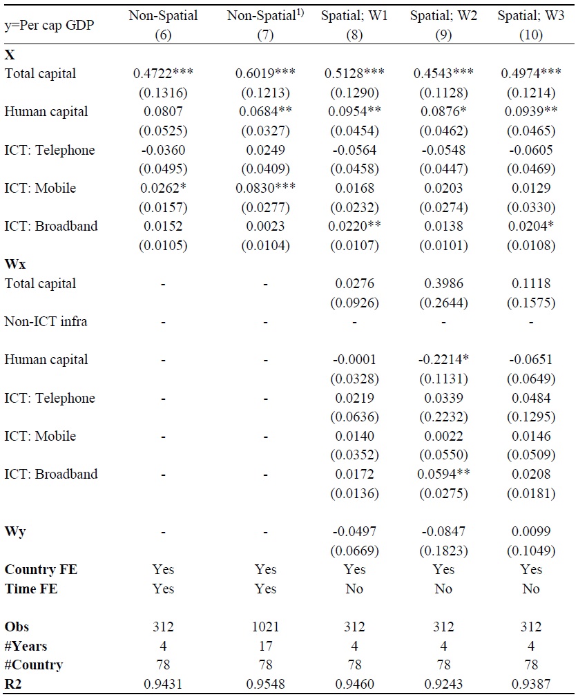 Estimation Results for ICT with Total Capital