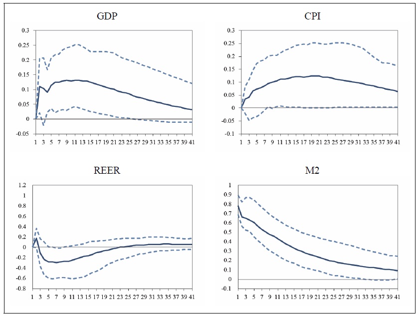 Impulse Responses to a Monetary Shock: Estimated from the Conventional VAR