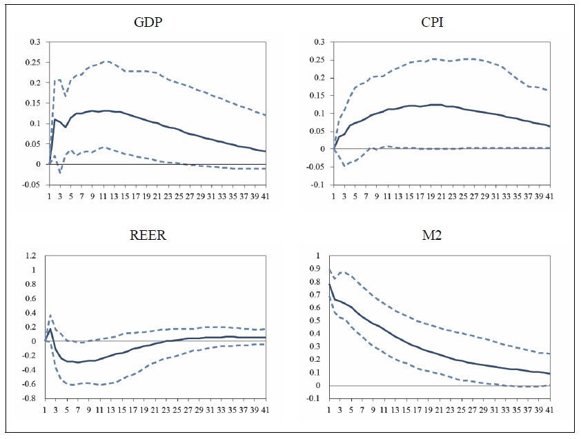 Impulse Responses to a Monetary Shock: Estimated from the Conventional VAR