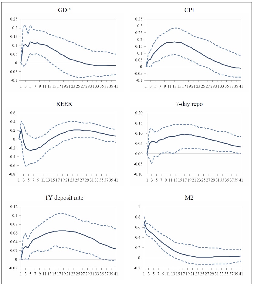 Impulse Responses to a Monetary Shock: Estimated from the 6-Variable VAR