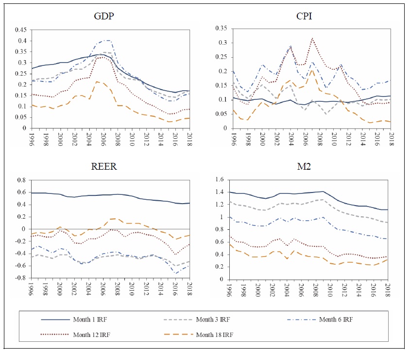 Long-Run Trend of Impulse Responses to a Monetary Shock: One-Year Averages