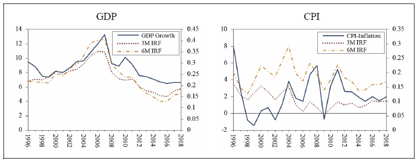 Impulse Responses and Actual Time Series
