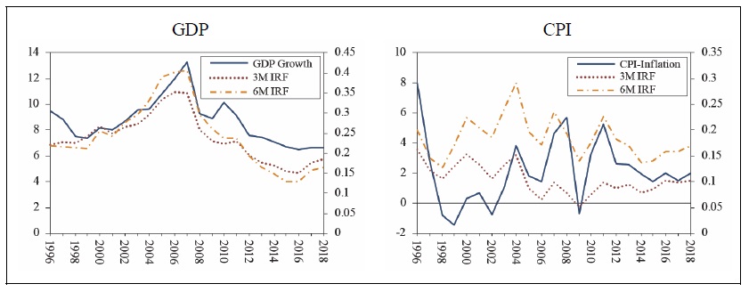 Impulse Responses and Actual Time Series