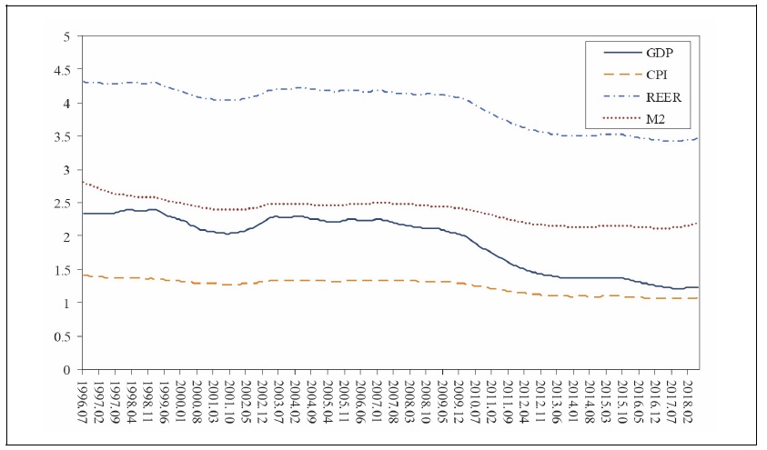 Standard Deviation of Residuals Estimated from the TVP-VAR with Mixture Innovation Model